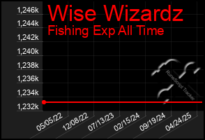 Total Graph of Wise Wizardz