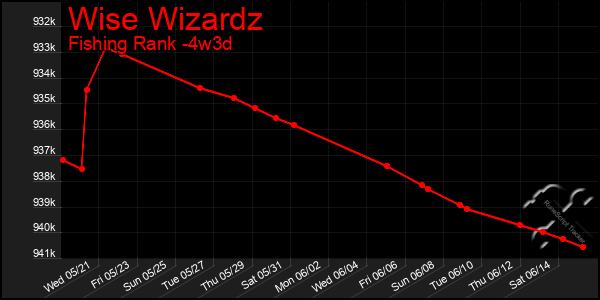 Last 31 Days Graph of Wise Wizardz