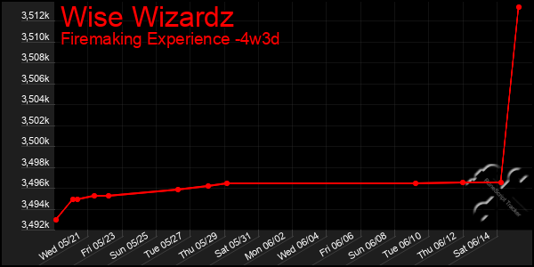 Last 31 Days Graph of Wise Wizardz