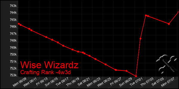 Last 31 Days Graph of Wise Wizardz