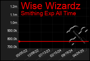 Total Graph of Wise Wizardz