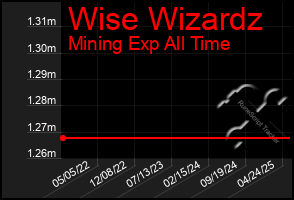 Total Graph of Wise Wizardz