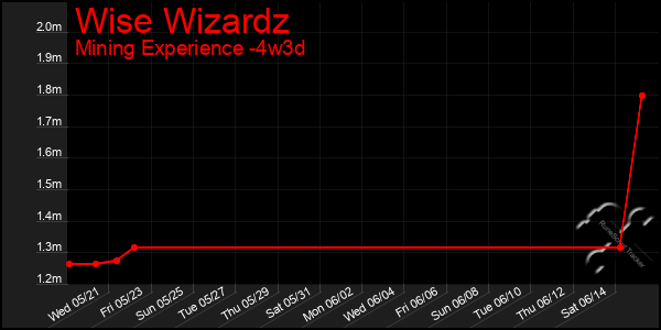 Last 31 Days Graph of Wise Wizardz