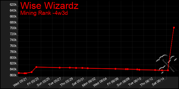 Last 31 Days Graph of Wise Wizardz