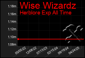 Total Graph of Wise Wizardz