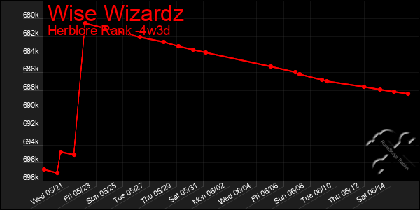 Last 31 Days Graph of Wise Wizardz
