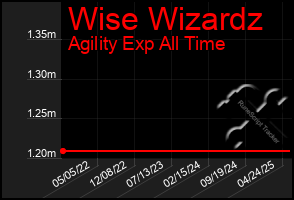 Total Graph of Wise Wizardz