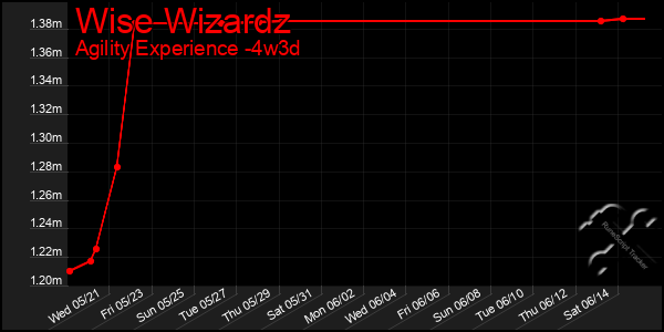 Last 31 Days Graph of Wise Wizardz