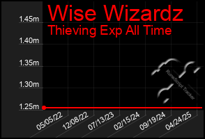 Total Graph of Wise Wizardz