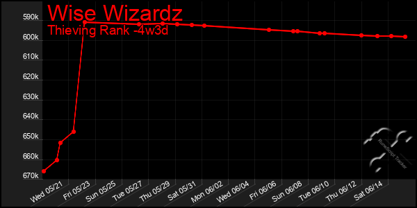 Last 31 Days Graph of Wise Wizardz