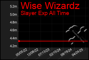 Total Graph of Wise Wizardz