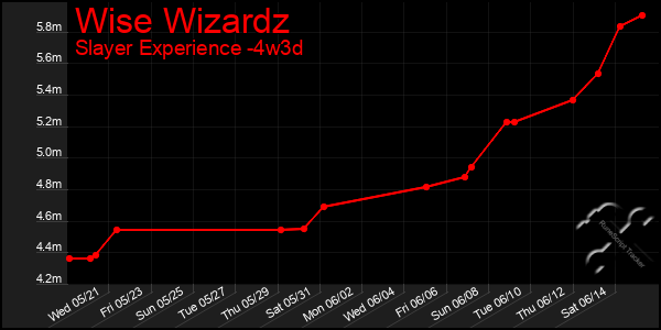 Last 31 Days Graph of Wise Wizardz
