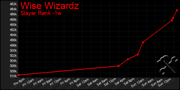 Last 7 Days Graph of Wise Wizardz