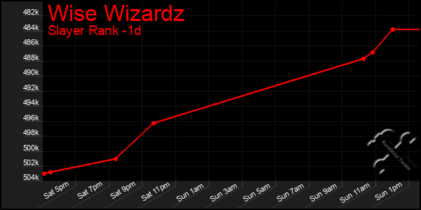 Last 24 Hours Graph of Wise Wizardz