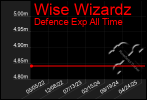 Total Graph of Wise Wizardz