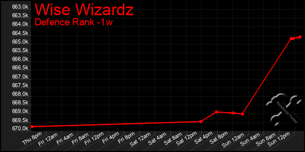 Last 7 Days Graph of Wise Wizardz