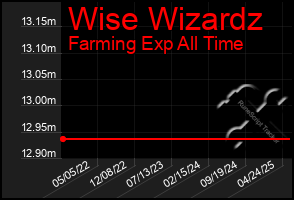 Total Graph of Wise Wizardz
