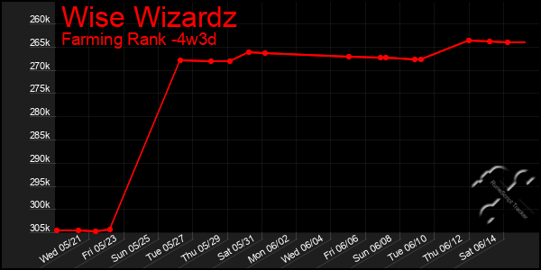 Last 31 Days Graph of Wise Wizardz