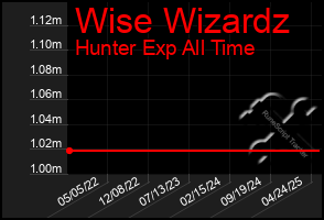 Total Graph of Wise Wizardz