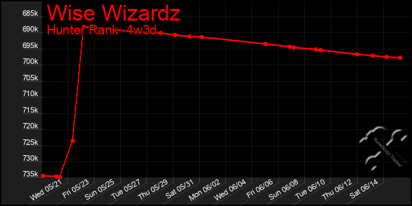 Last 31 Days Graph of Wise Wizardz