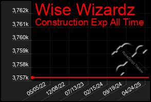 Total Graph of Wise Wizardz