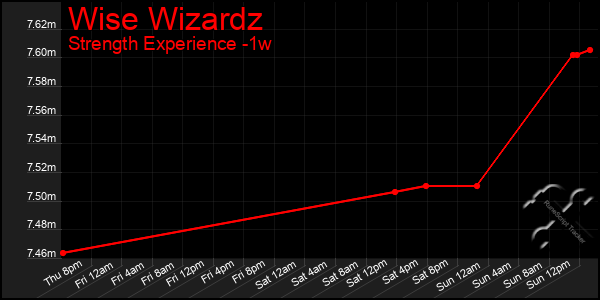 Last 7 Days Graph of Wise Wizardz
