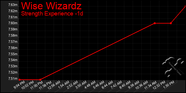 Last 24 Hours Graph of Wise Wizardz