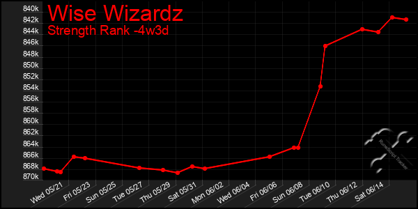 Last 31 Days Graph of Wise Wizardz