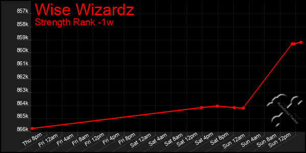 Last 7 Days Graph of Wise Wizardz