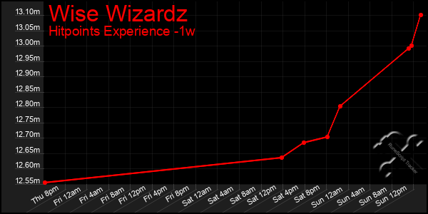 Last 7 Days Graph of Wise Wizardz