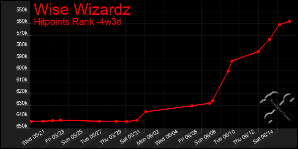Last 31 Days Graph of Wise Wizardz