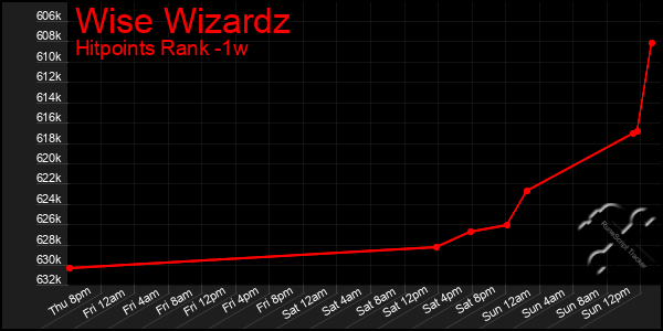 Last 7 Days Graph of Wise Wizardz