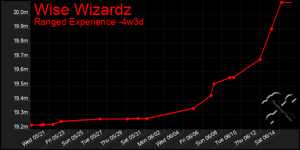 Last 31 Days Graph of Wise Wizardz