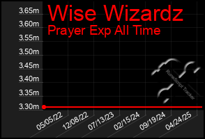 Total Graph of Wise Wizardz