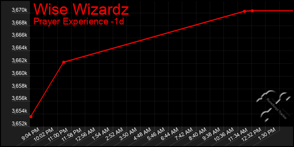 Last 24 Hours Graph of Wise Wizardz