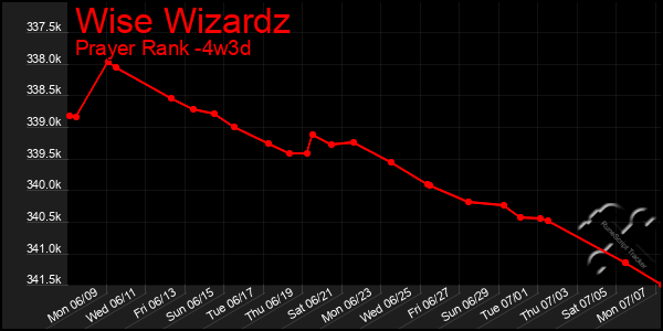 Last 31 Days Graph of Wise Wizardz