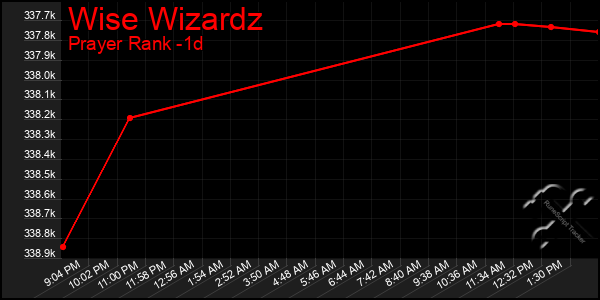 Last 24 Hours Graph of Wise Wizardz