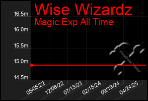 Total Graph of Wise Wizardz