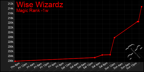 Last 7 Days Graph of Wise Wizardz