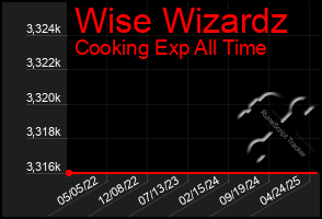 Total Graph of Wise Wizardz