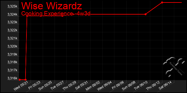 Last 31 Days Graph of Wise Wizardz