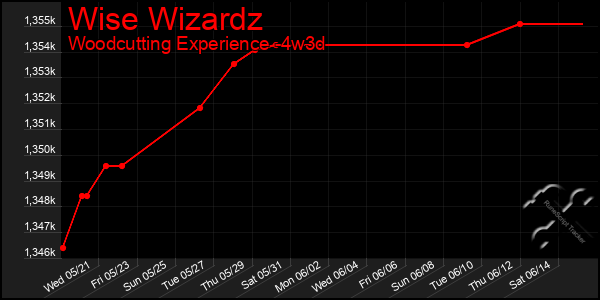 Last 31 Days Graph of Wise Wizardz