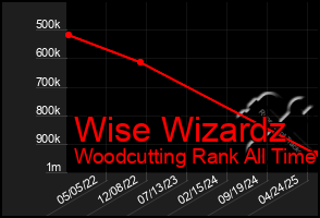Total Graph of Wise Wizardz