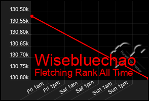 Total Graph of Wisebluechao