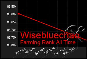 Total Graph of Wisebluechao