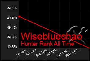 Total Graph of Wisebluechao