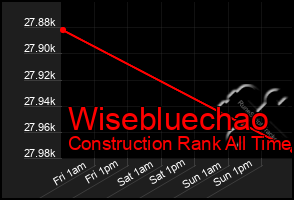 Total Graph of Wisebluechao