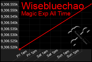 Total Graph of Wisebluechao