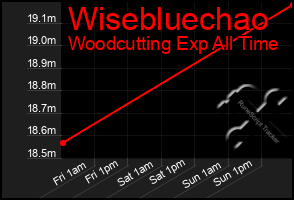 Total Graph of Wisebluechao