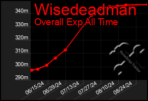 Total Graph of Wisedeadman